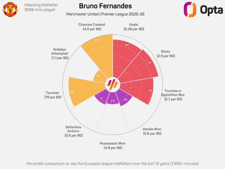 O gráfico de Bruno Fernandes O gráfico de Bruno Fernandes