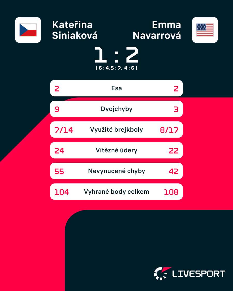 Statistiky zápasu Kateřina Siniaková – Emma Navarrová