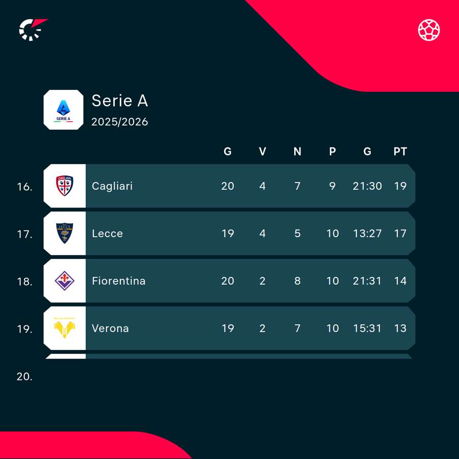 La zona calda della classifica