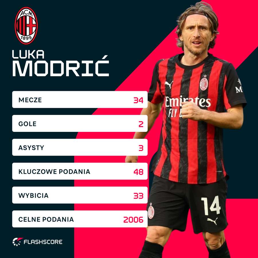 Luka Modrić - statystyki Serie A 2025/26