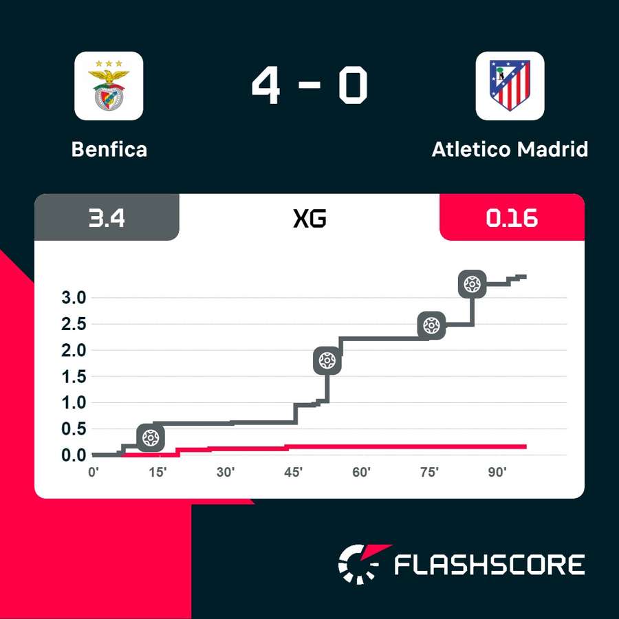 Ontwikkeling van de xG tijdens Benfica - Atletico Madrid