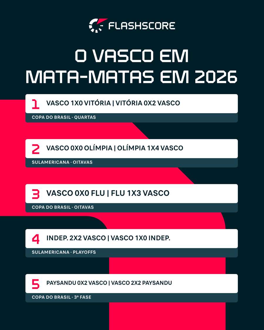 Desempenho do Vasco em jogos de mata-mata em 2026 Desempenho do Vasco em jogos de mata-mata em 2026