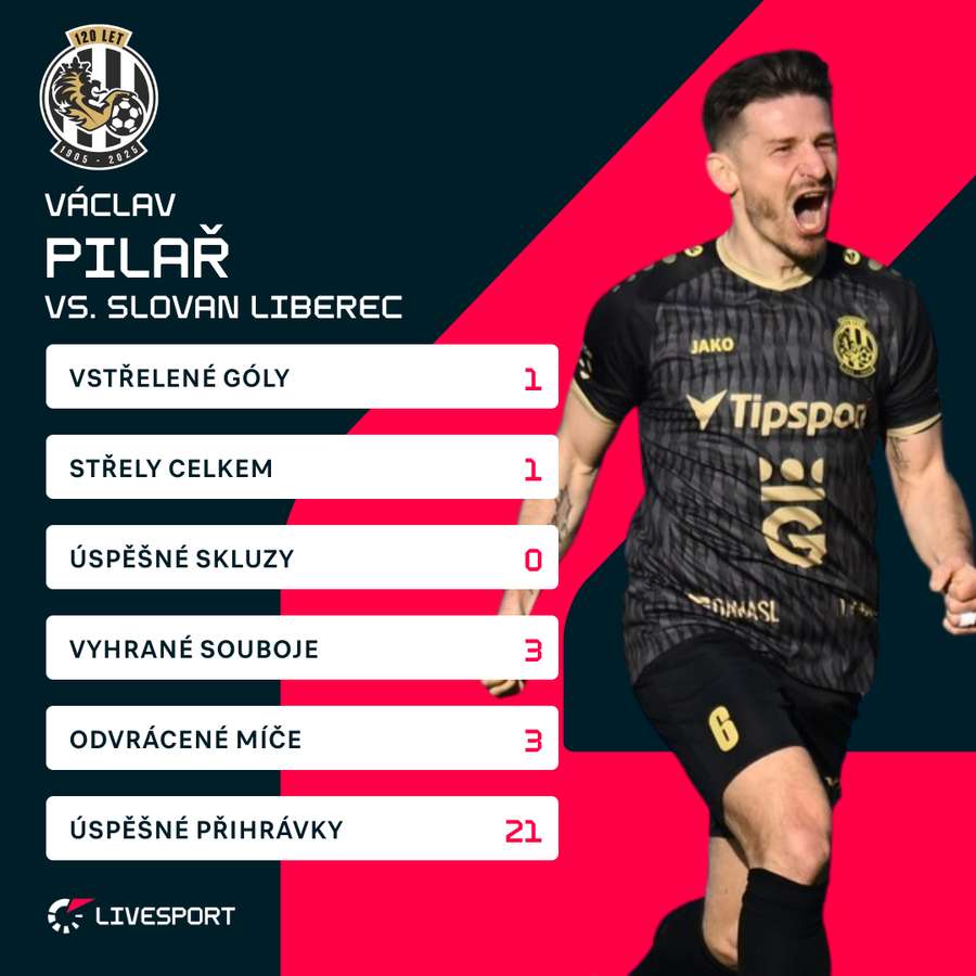 Pilařovy statistiky proti Liberci.