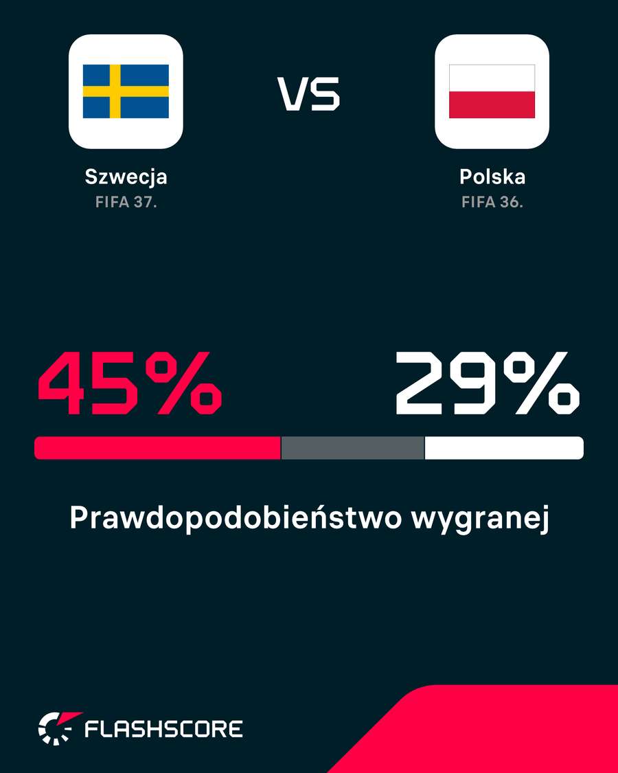 Prawdopodobieństwo wygranej wg danych Opta