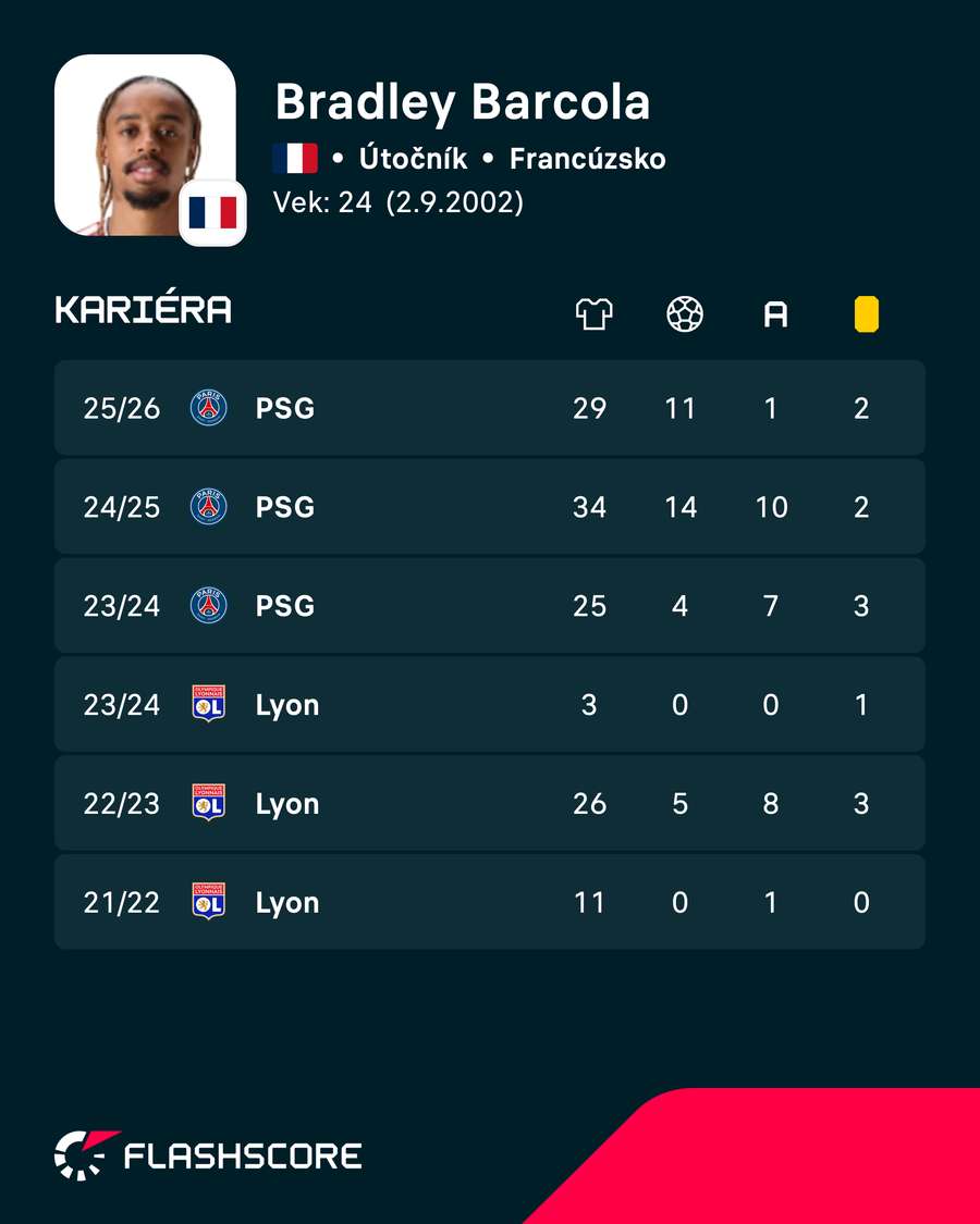 Barcola a jeho štatistiky. Barcola a jeho štatistiky.