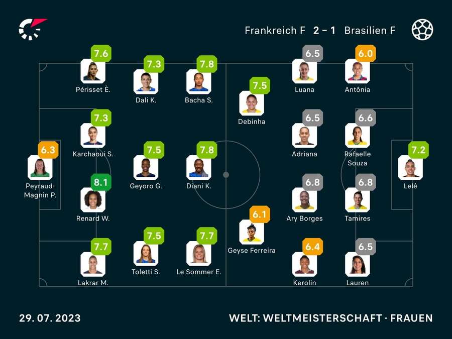 Frankreich vs. Brasilien Spielernoten