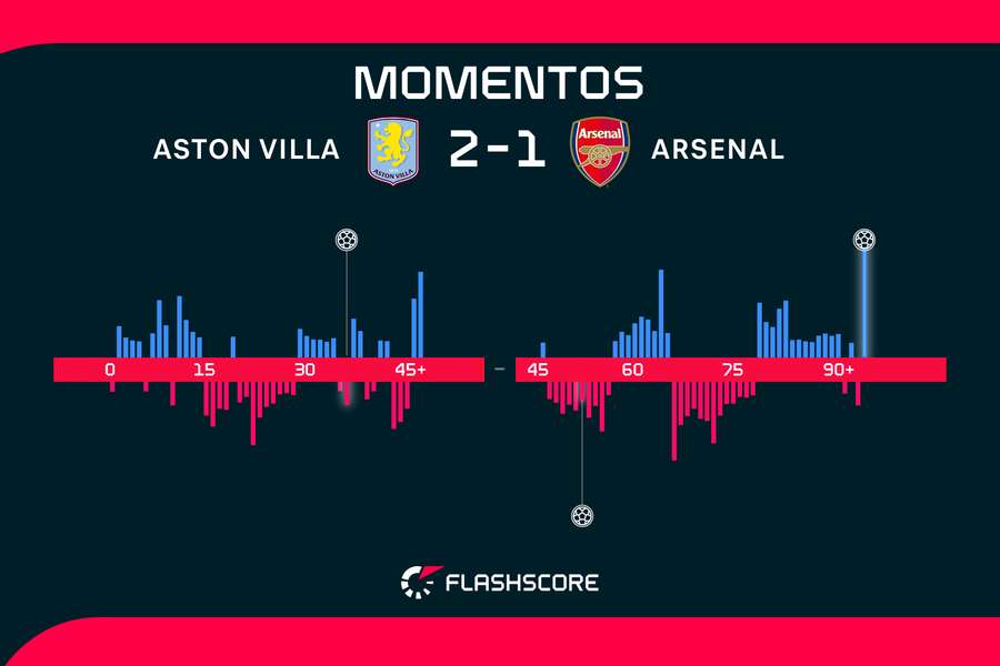 Momentos del Aston Villa-Arsenal Momentos del Aston Villa-Arsenal