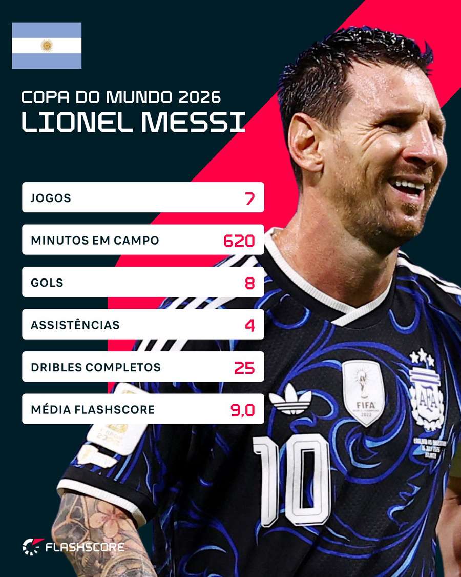 Números de Messi na Copa do Mundo 2026 Números de Messi na Copa do Mundo 2026