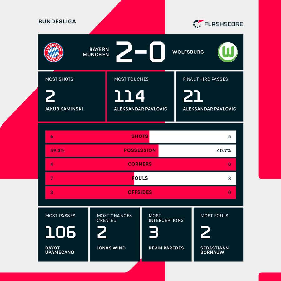 Bayern - Wolfsburg match stats