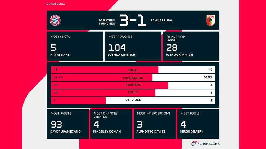 Statistieken Bayern-Augsburg