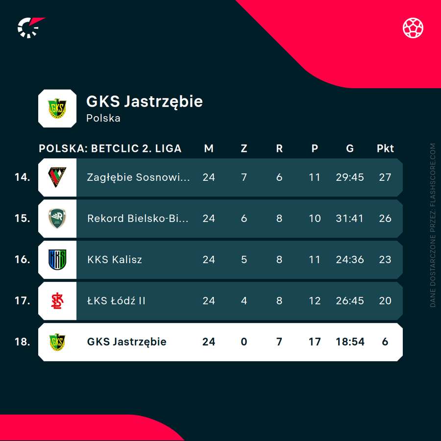 GKS Jastrzębie - sytuacja w tabeli Betclic 2. Ligi