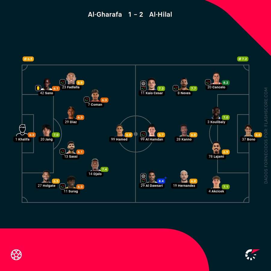 Notas finais dos jogadores Notas finais dos jogadores