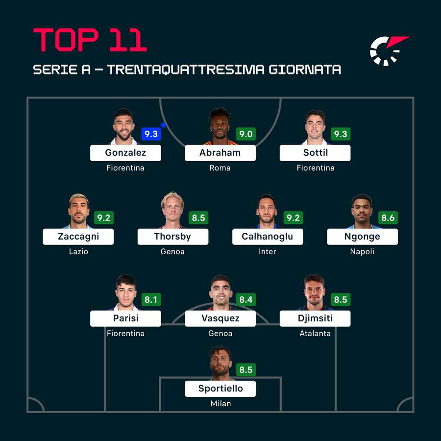 La Top XI della settimana