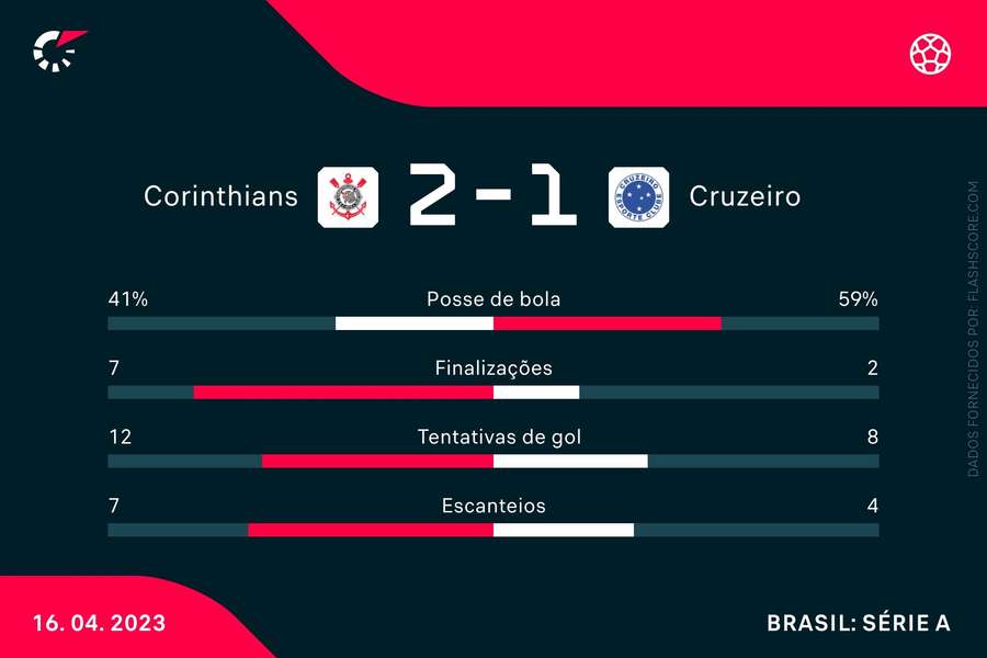 As estatísticas de Corinthians 2x1 Cruzeiro