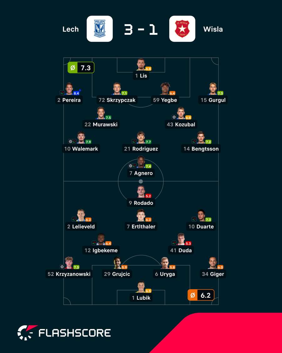 Pontuações dos jogadores Pontuações dos jogadores