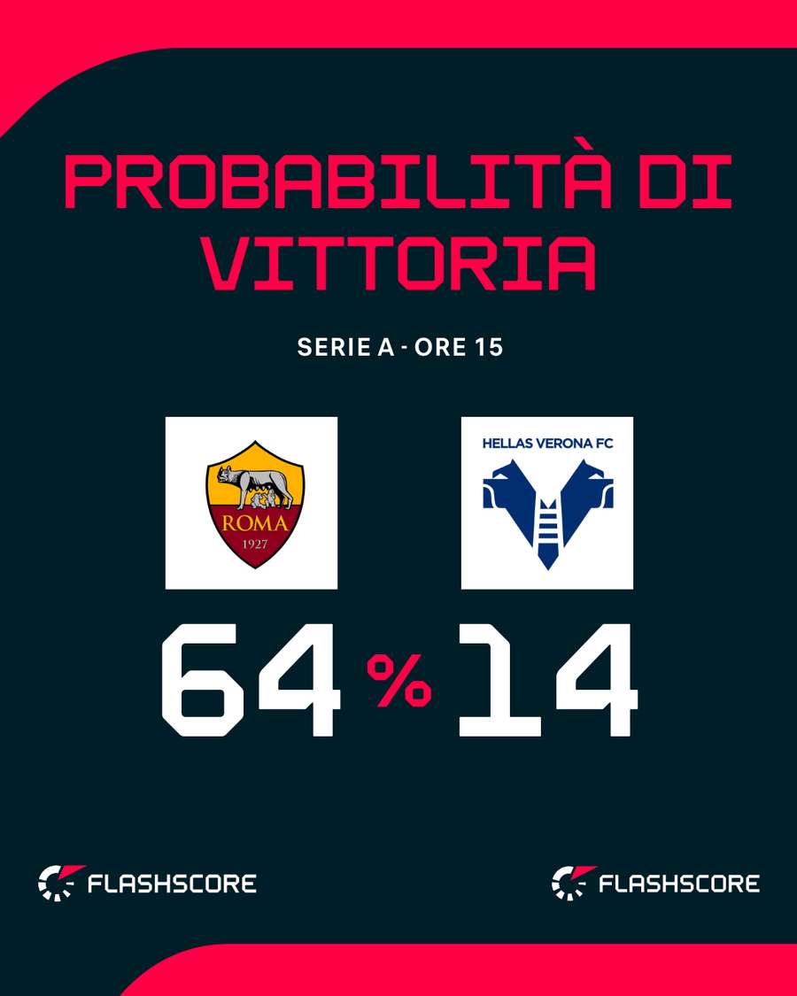 Il match di Roma
