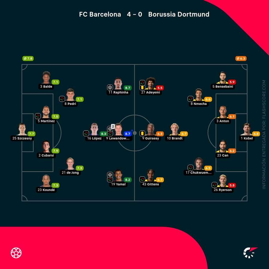 Las notas de los jugadores del Barcelona-Dortmund Las notas de los jugadores del Barcelona-Dortmund