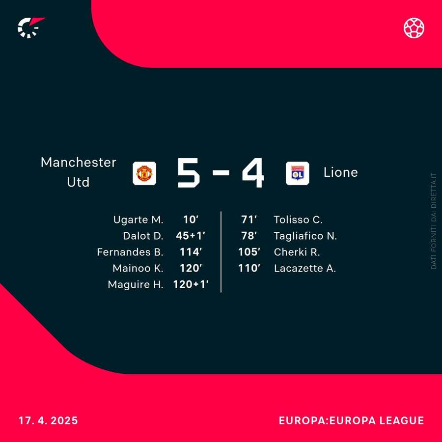 Il Manchester United ha completato una rimonta indimenticabile
