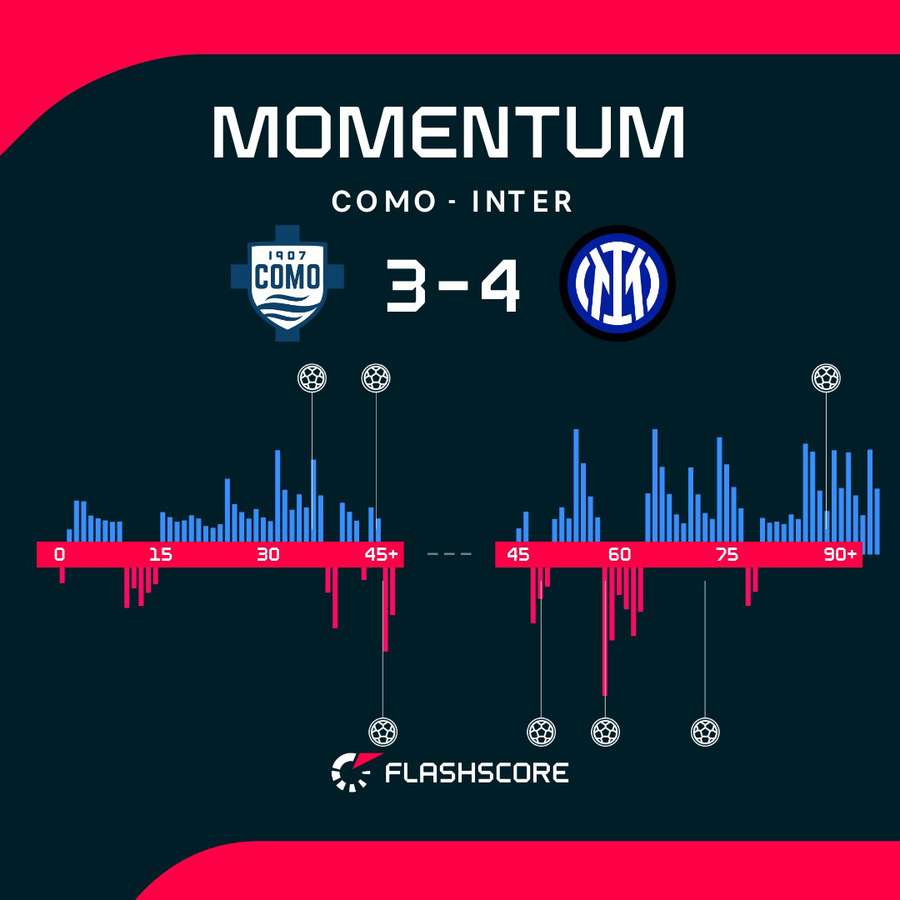 Match momentum