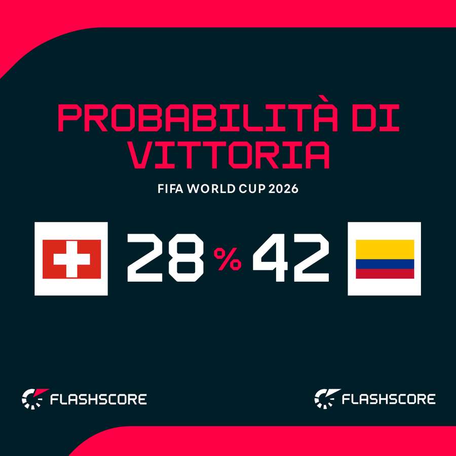 Probabilità di vittoria Probabilità di vittoria