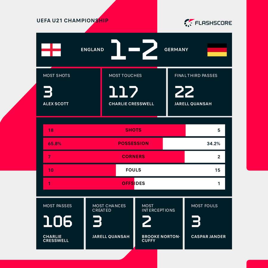 Match stats Match stats