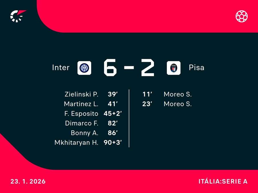 Os marcadores da noite no San Siro