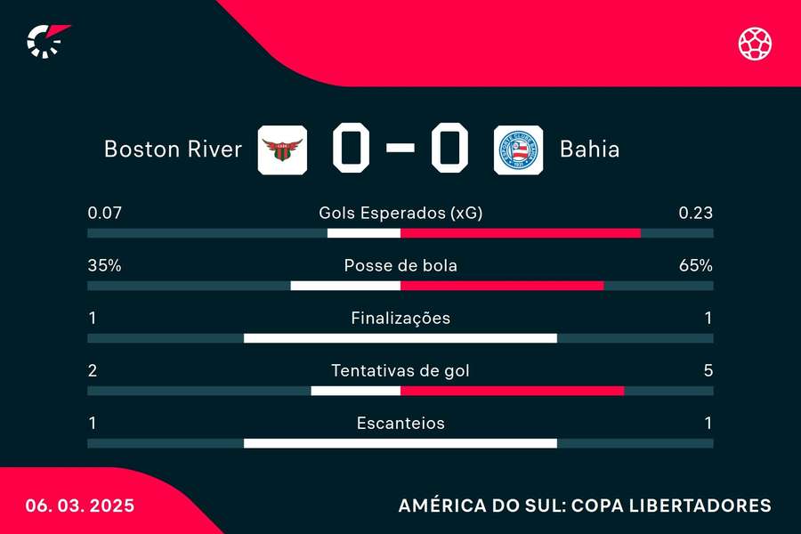 As estatísticas de Boston River 0x0 Bahia As estatísticas de Boston River 0x0 Bahia