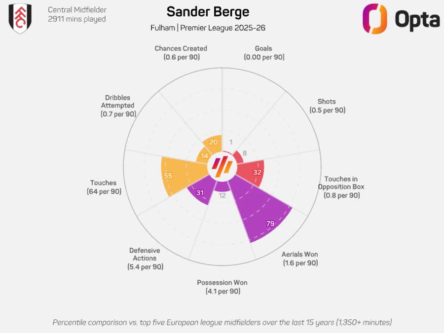 Berge, volante do Fulham, tem a missão de equilibrar o meio-campo da Noruega Berge, volante do Fulham, tem a missão de equilibrar o meio-campo da Noruega