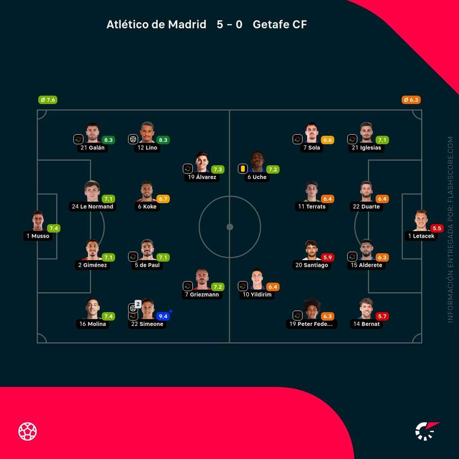 Las notas de los jugadores del Atlético-Getafe