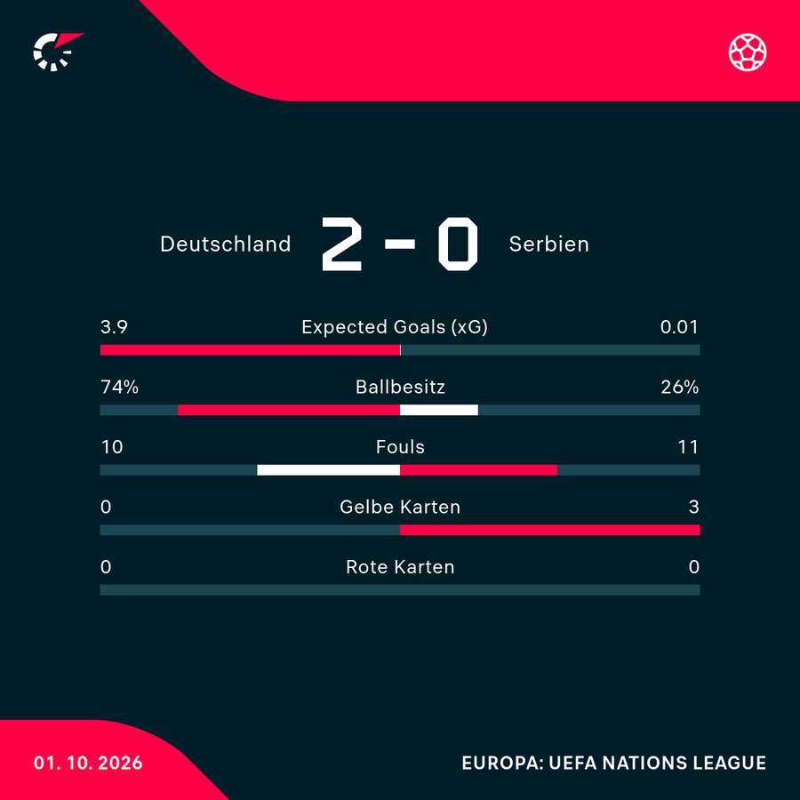 Statistiken zum Spiel