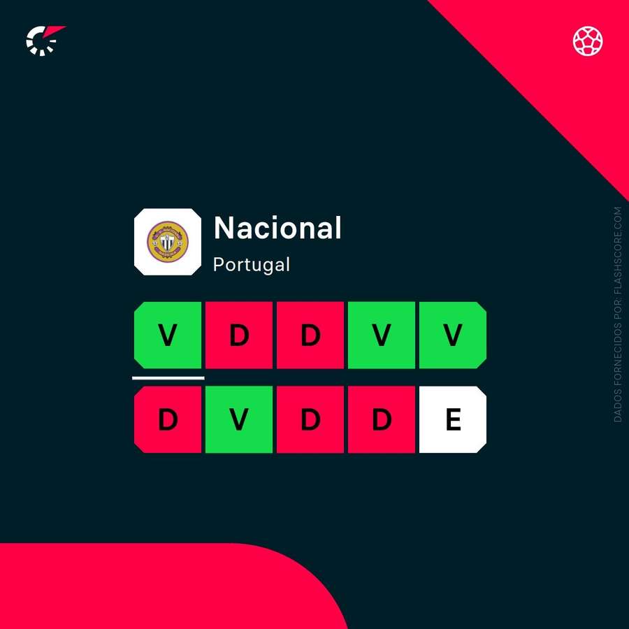 A forma do Nacional