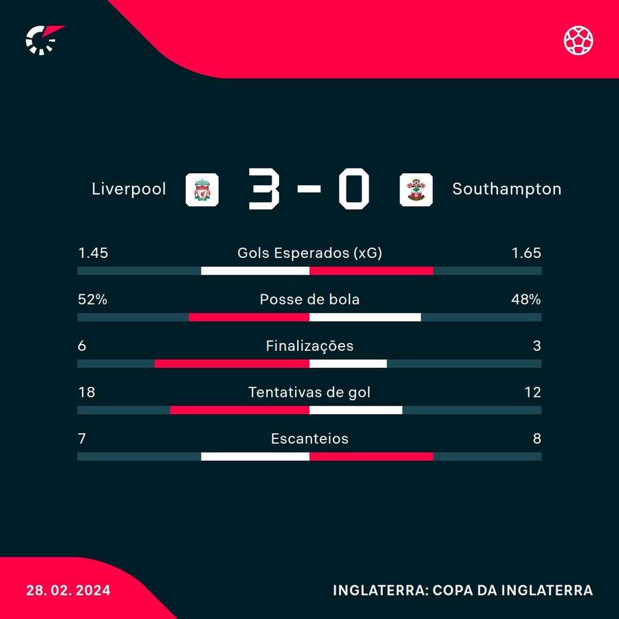 As estatísticas de Liverpool 3x0 Southampton