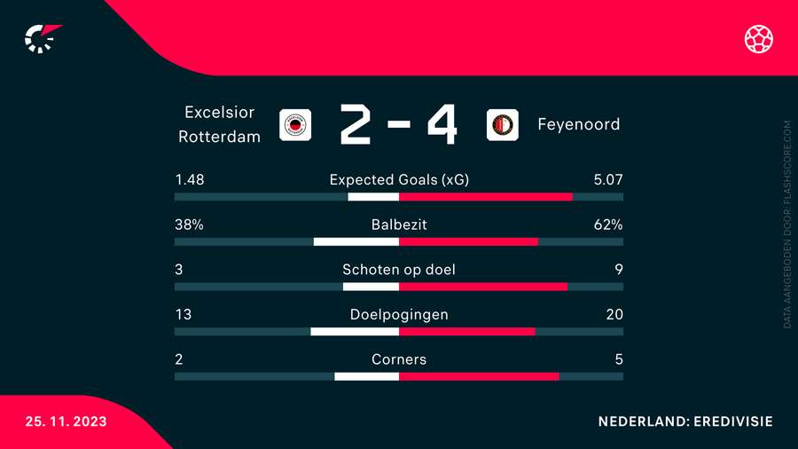 Statistieken Feyenoord-Excelsior