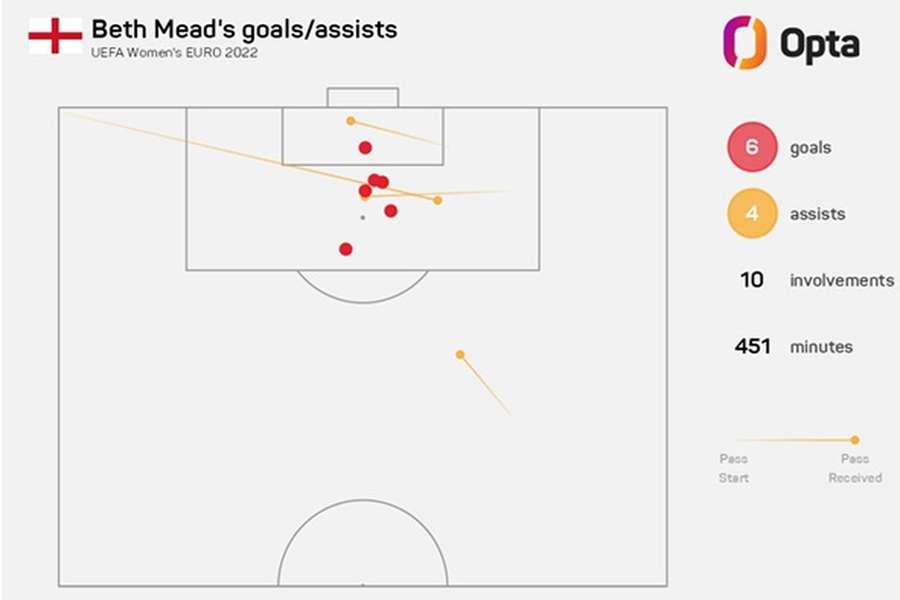 Beth Mead esteve diretamente ligada a 10 golos no Euro-2022