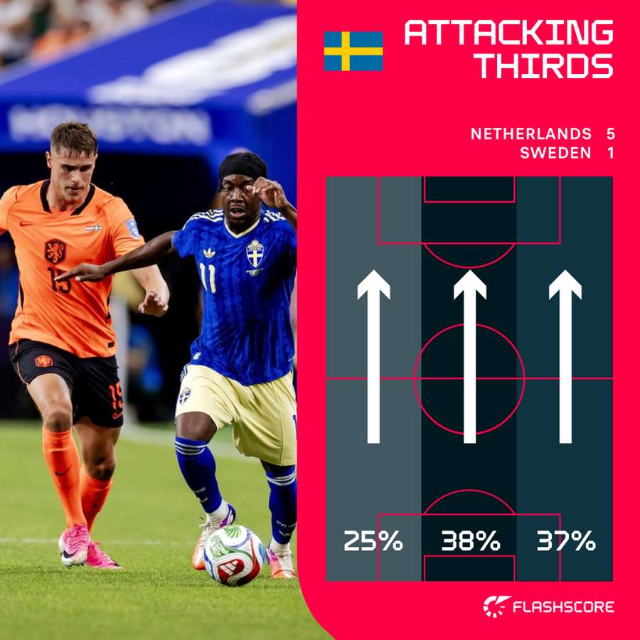 Sweden attacked Van de Ven on the left more than Dumfries on the right Sweden attacked Van de Ven on the left more than Dumfries on the right