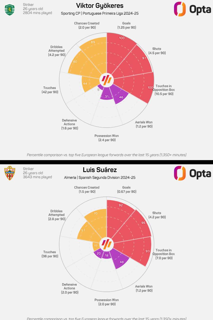 A comparação entre Gyökeres e Luis Suárez