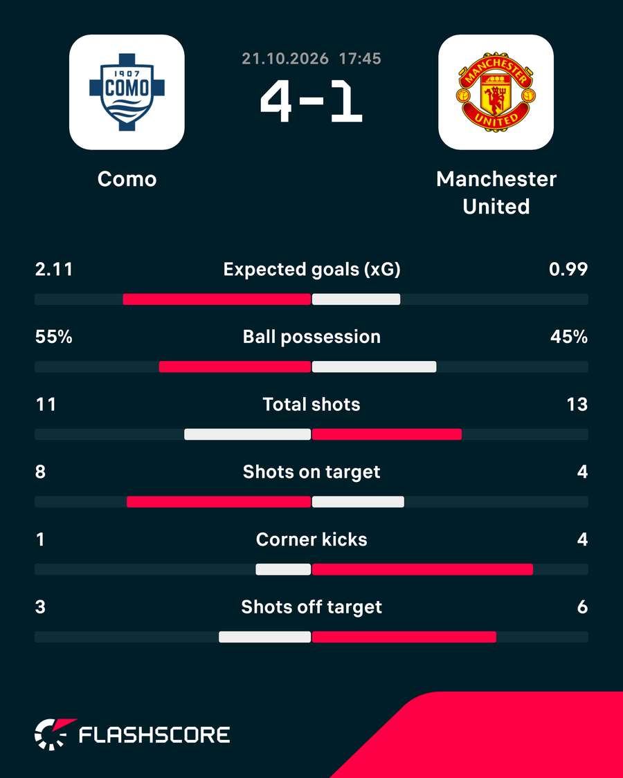 Match stats