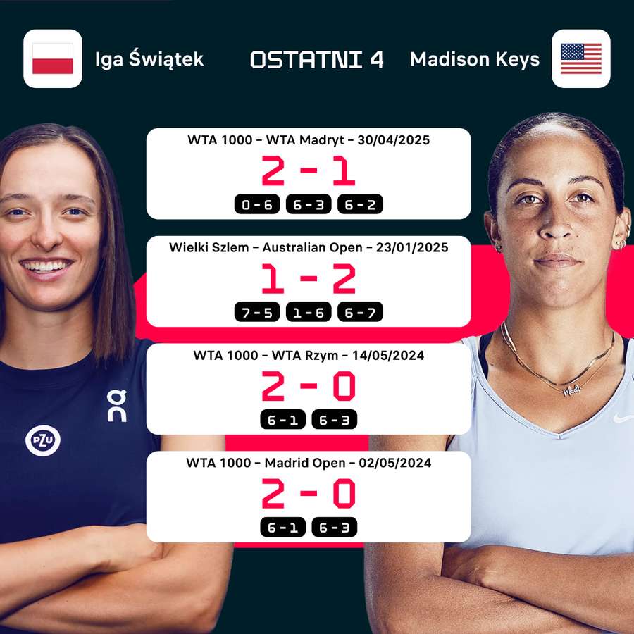 Ostatnie mecze Świątek i Keys Ostatnie mecze Świątek i Keys