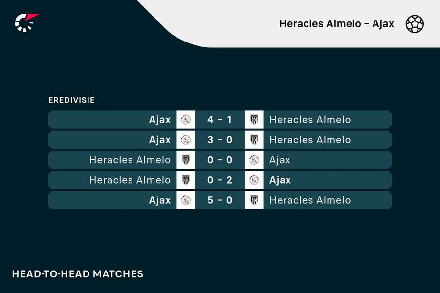 De laatste duels tussen beide clubs