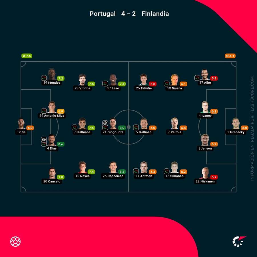 Las notas de los jugadores del Portugal-Finlandia
