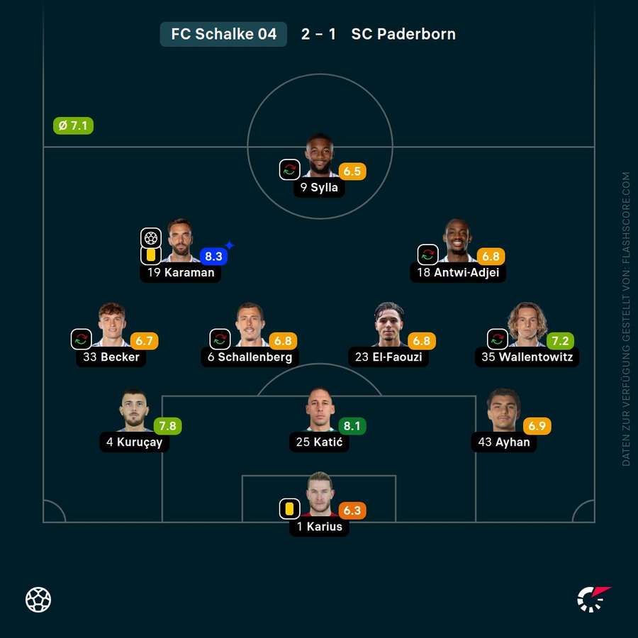 Spielernoten: FC Schalke 04 Spielernoten: FC Schalke 04