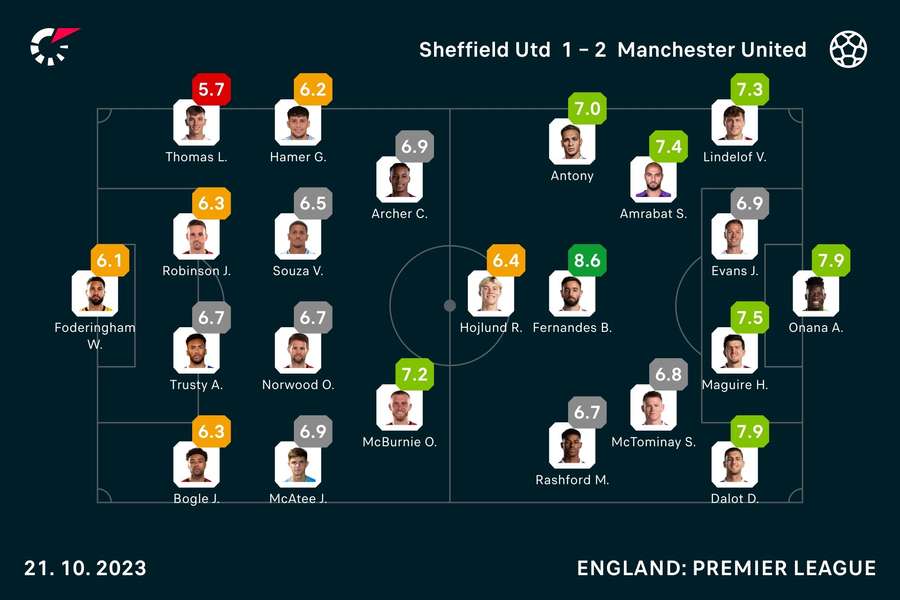 Sheffield United - Manchester United player ratings