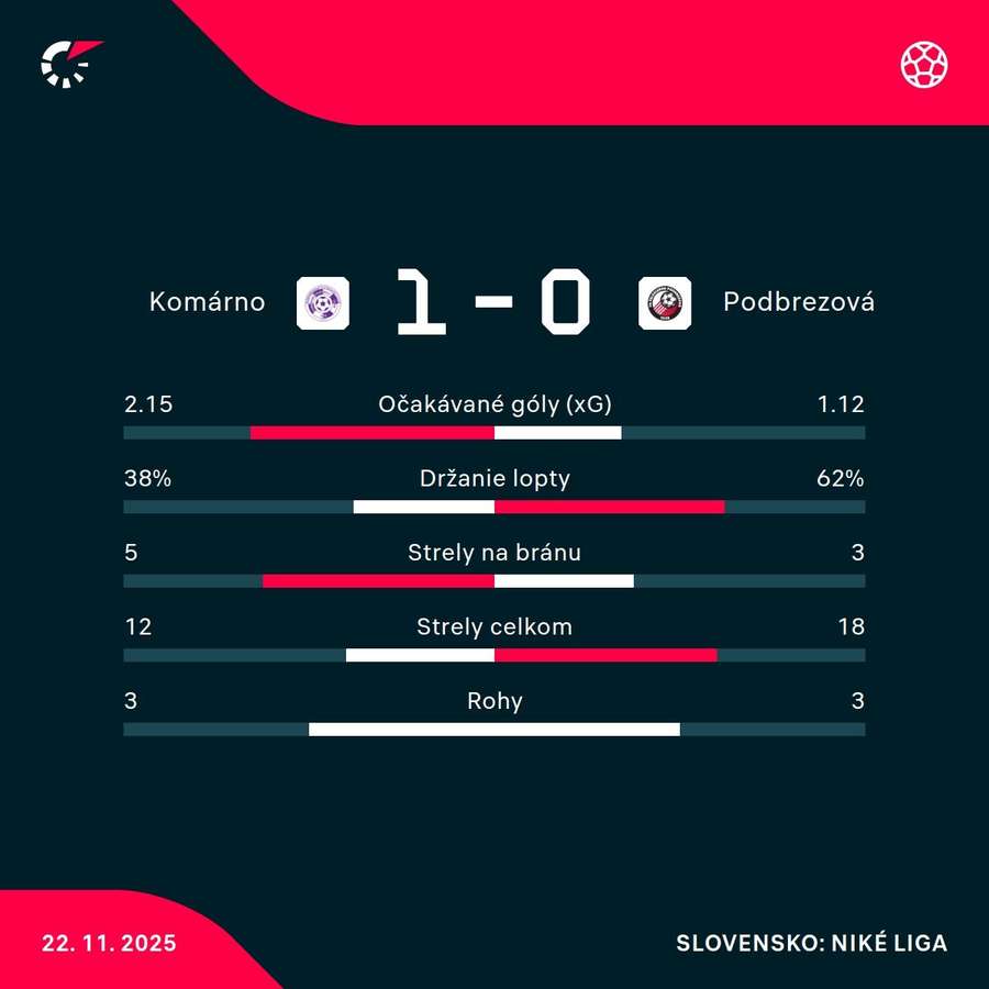 Štatistický pohľad na zápas. Štatistický pohľad na zápas.