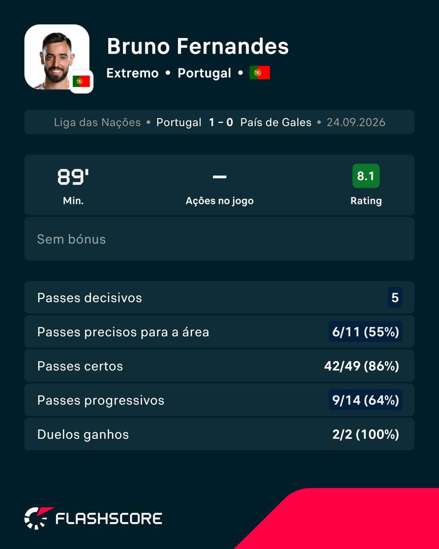 Exibição de Bruno Fernandes Exibição de Bruno Fernandes