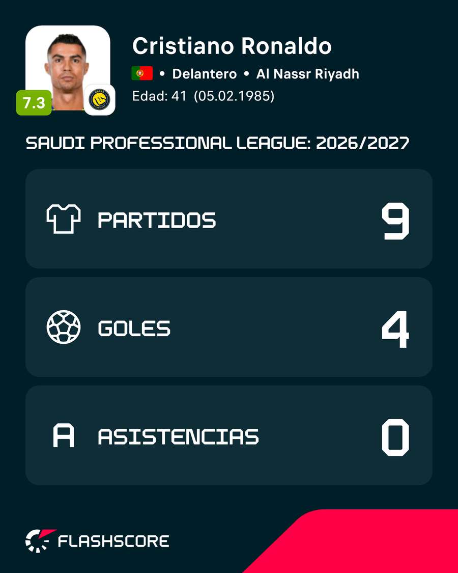 Los números de Ronaldo en Liga