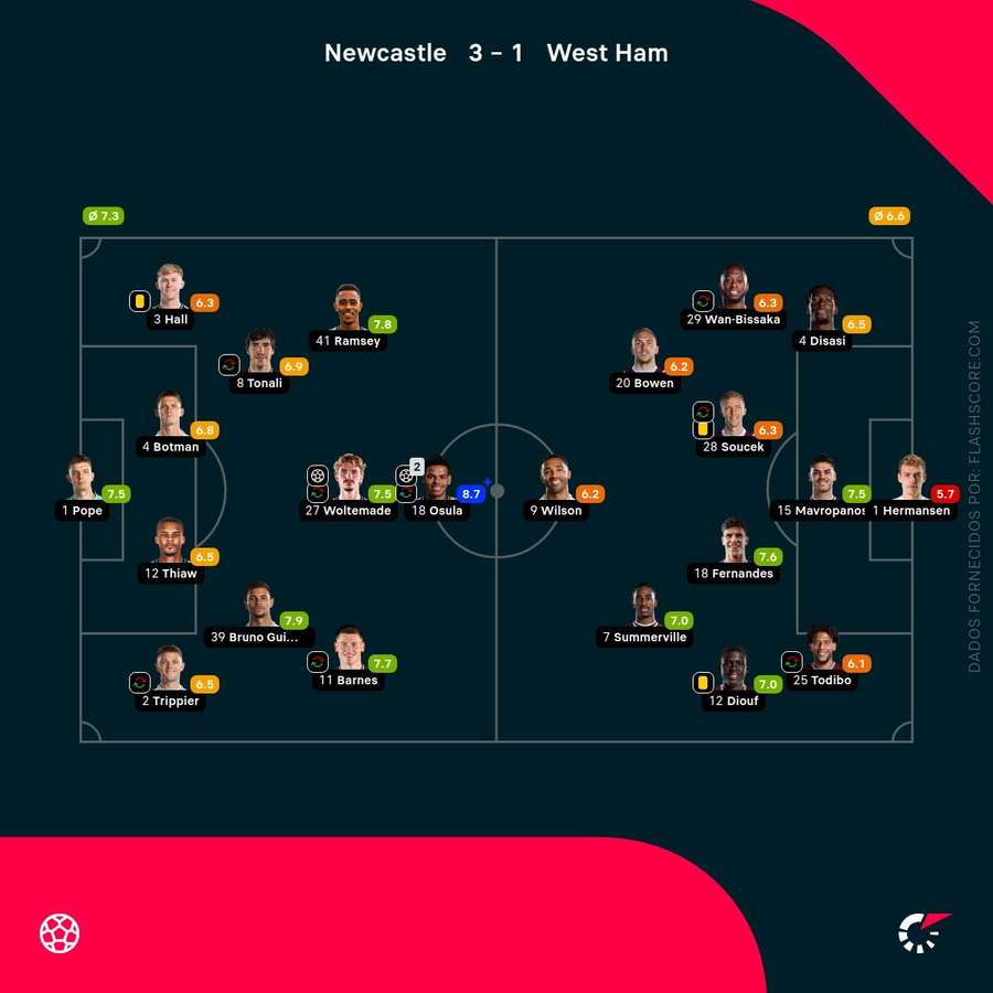 Pontuações dos jogadores
