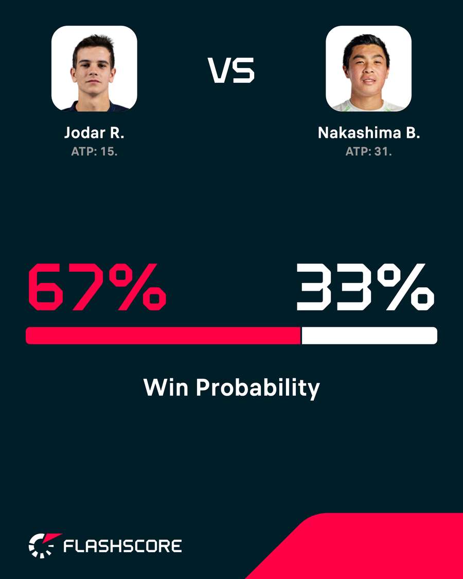 Win probability Win probability