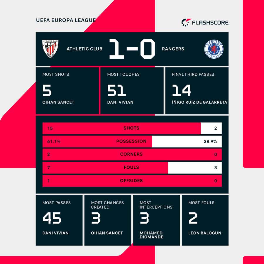 Half-time stats