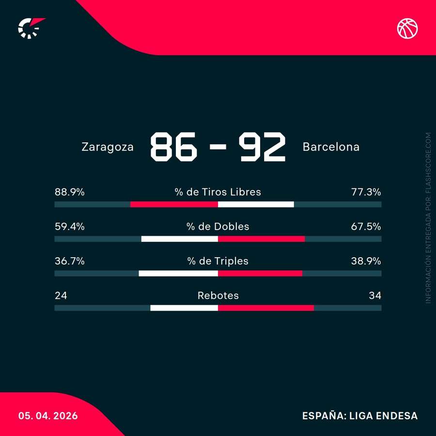 Estadísticas del partido