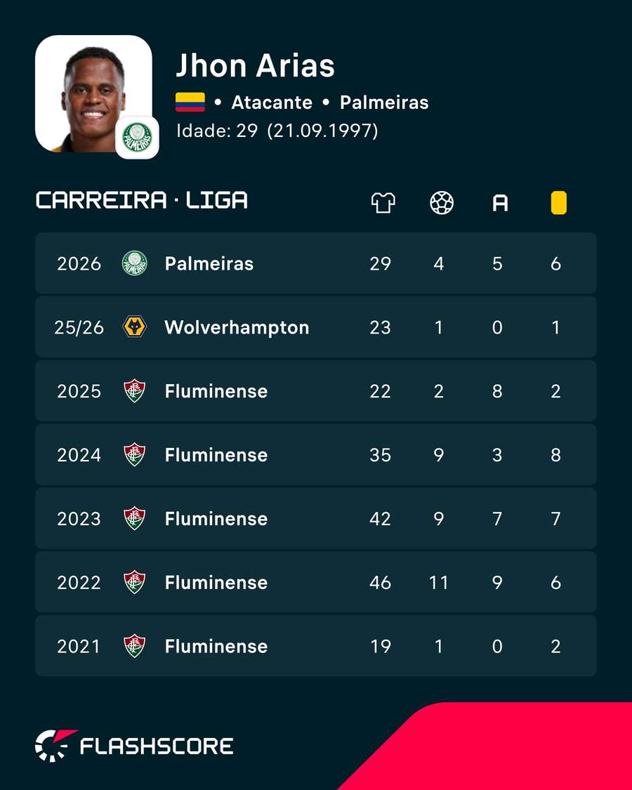 Resumo da carreira de Arias Resumo da carreira de Arias